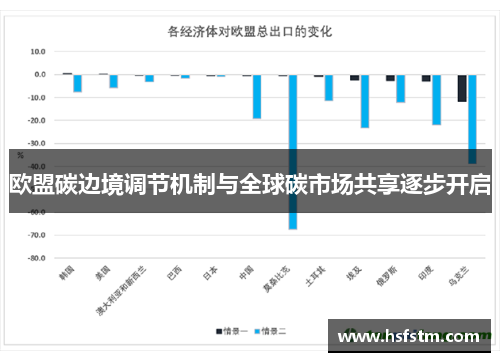 欧盟碳边境调节机制与全球碳市场共享逐步开启